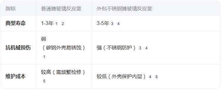 外包不銹鋼搪玻璃反應釜的壽命有多長？